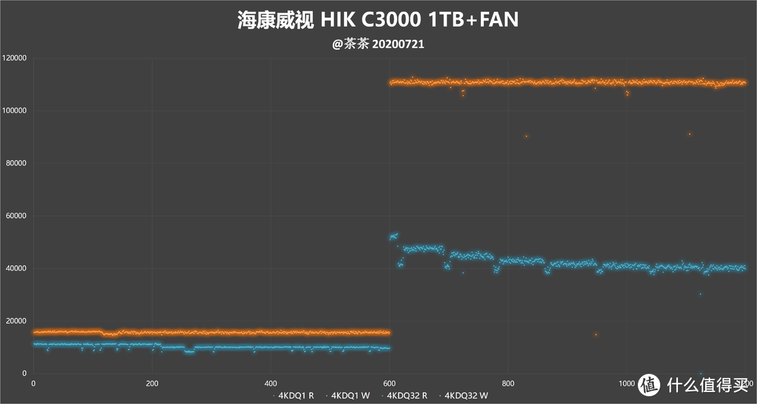 【茶茶】迈向大容量NVMe时代？海康威视C3000测试报告