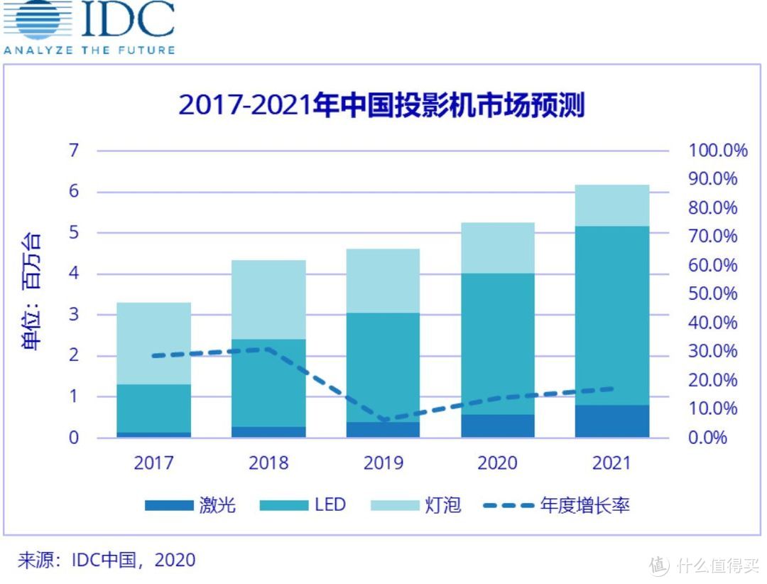 补齐LED投影机最后一块短板 优派Q7+使用体验