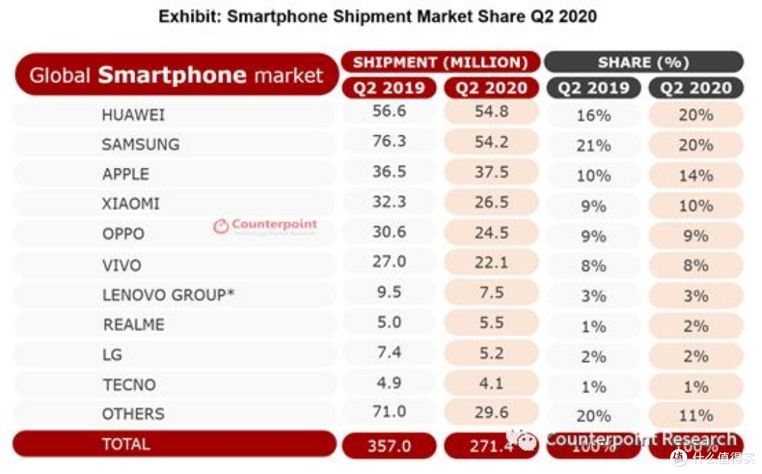 2020Q2手机出货量