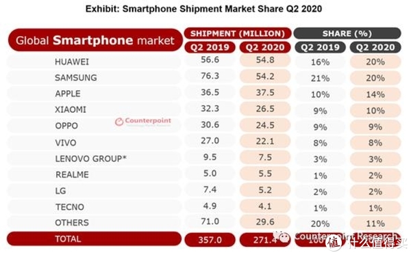 2020Q2手机出货量