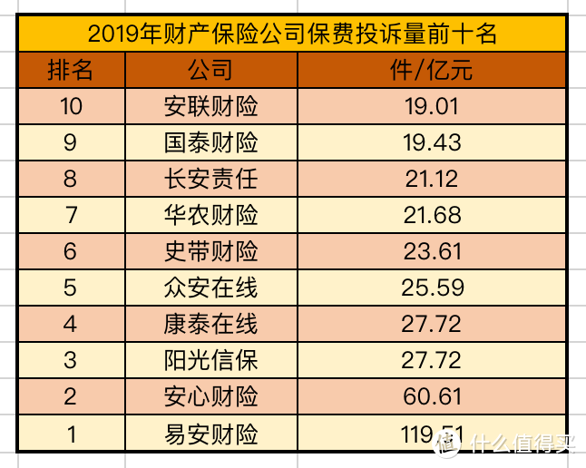 财险公司投诉量前十名