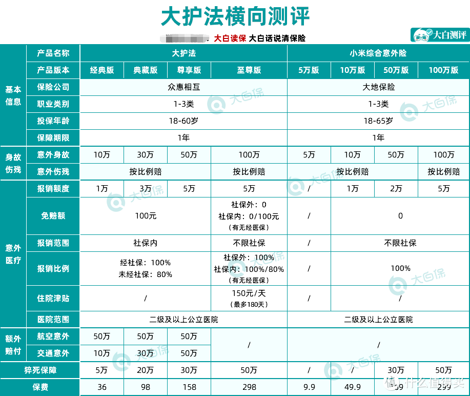 比小米意外险还要好的意外险来了，突破意外险的地板价！