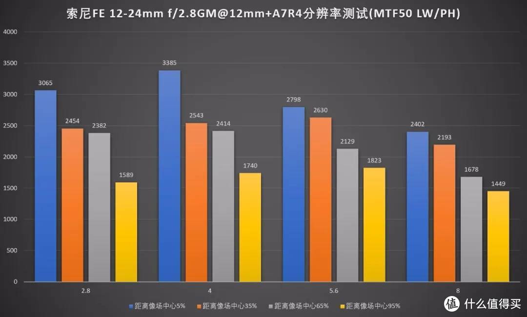 “超三元”大灯泡，索尼FE 12-24mm F2.8 GM评测
