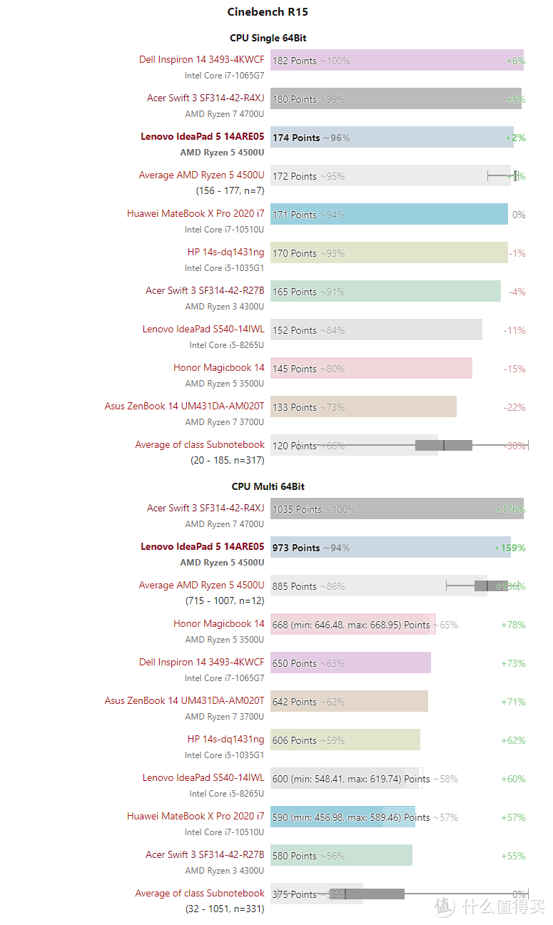 AMD Ryzen 四代锐龙4000系列 移动端低压 cpu大横评及与intel竞品对比