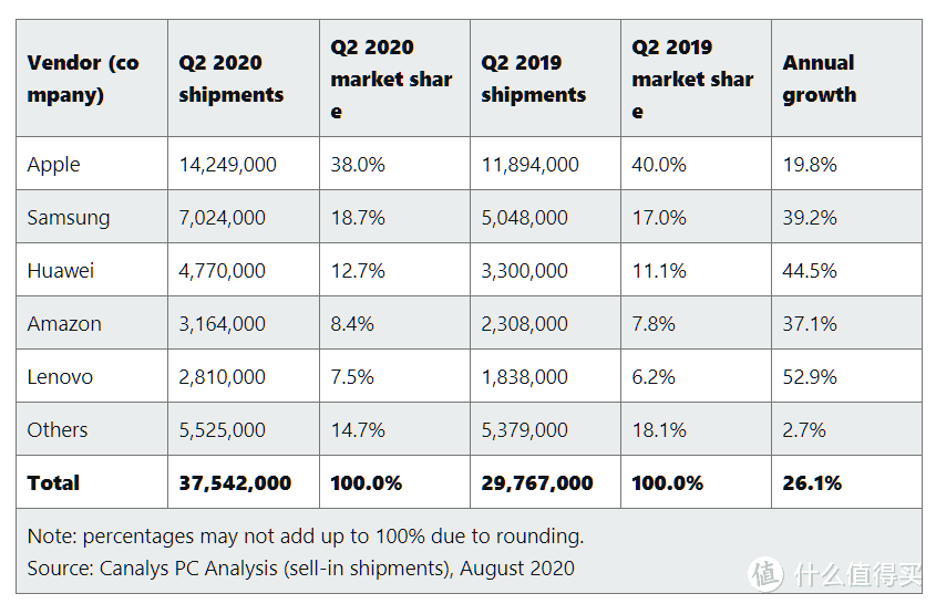 疫情之下全球Q2季度平板销量居然大幅增长，华为全球市场占有率第三名