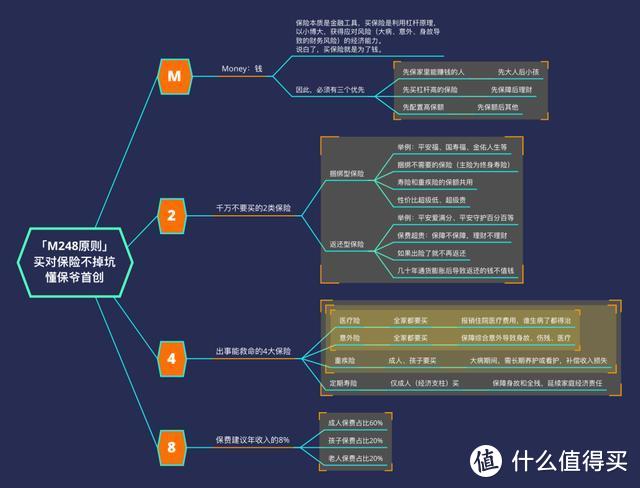 首创「M248原则」：教你买对保险省钱50%避坑100%