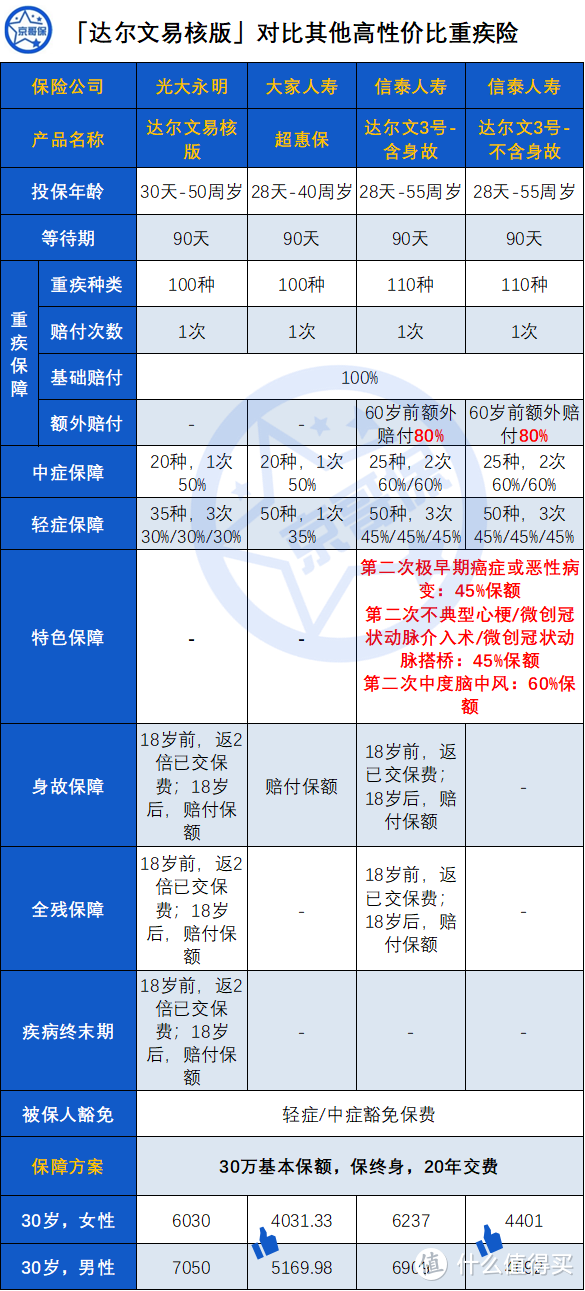 光大永明达尔文易核版，值不值得买？