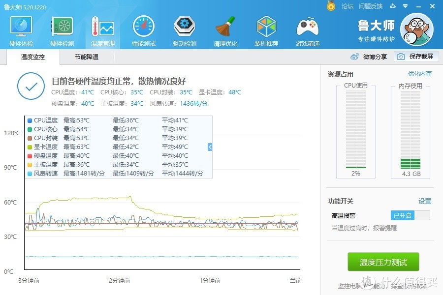 鲁大师显卡峰值测温读数只有63°C