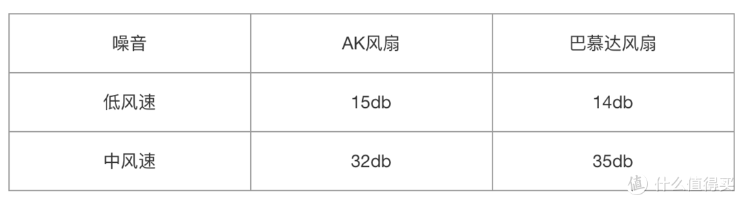 体感舒适，天猫精灵加持，AK智能静音空气循环扇晒单