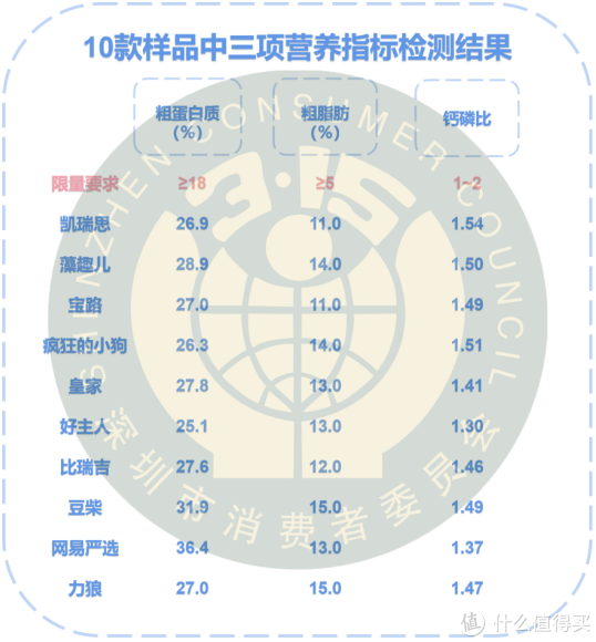 10款热销网红狗粮严苛测评结果曝光！哪款被你家主子翻过牌？