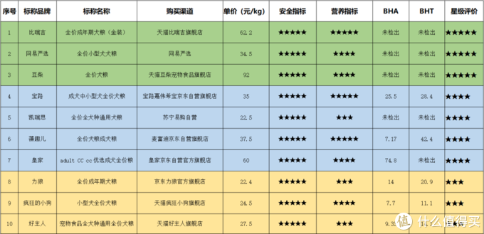 10款热销网红狗粮严苛测评结果曝光！哪款被你家主子翻过牌？