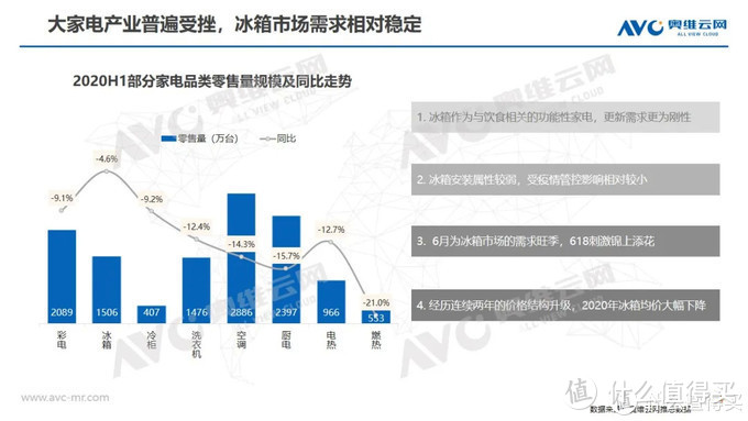 十字门冰箱销量超越对开门，海尔、美的、容声居前三位