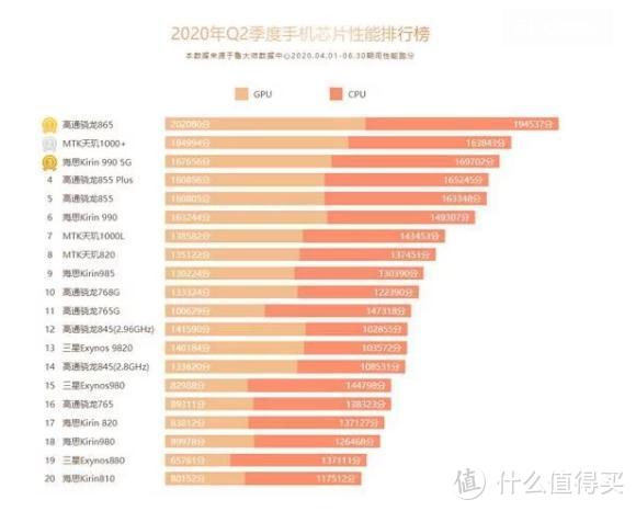 最新处理器排名，第一名是实至名归，第二名出乎意料