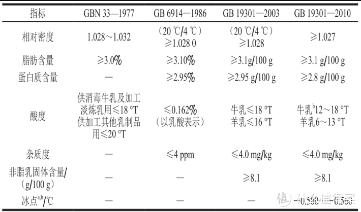 万字长文，详细解读国家生乳标准