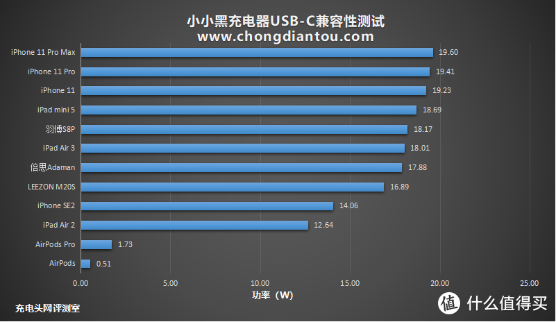 名字很神奇？小小黑 20W PD充电器评测