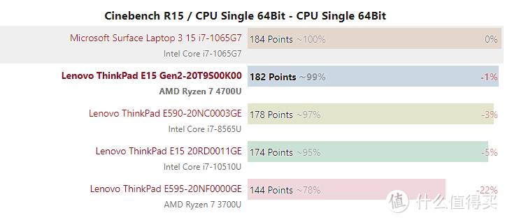 AMD Ryzen 四代锐龙4000系列 移动端低压 cpu大横评及与intel竞品对比