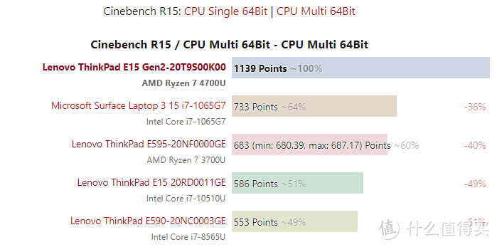 AMD Ryzen 四代锐龙4000系列 移动端低压 cpu大横评及与intel竞品对比