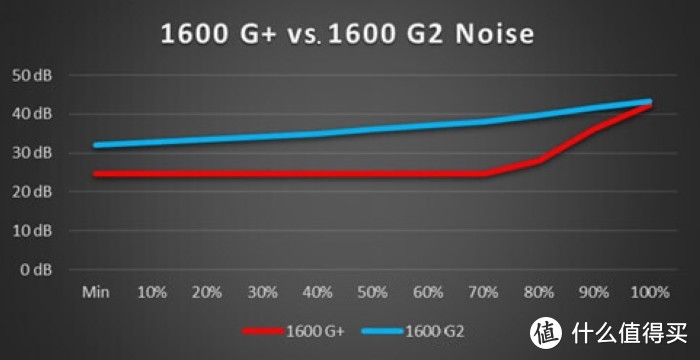 EVGA发布SuperNOVA 1600 G+、1300 G+金牌模组电源：身材缩短2厘米，十年质保