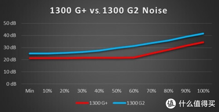 EVGA发布SuperNOVA 1600 G+、1300 G+金牌模组电源：身材缩短2厘米，十年质保