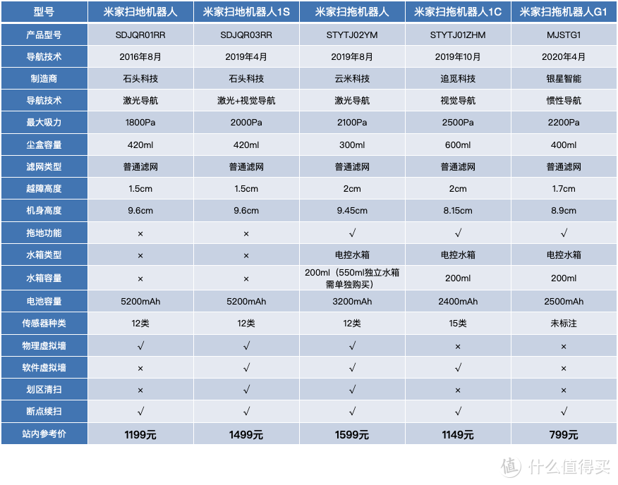 米家/石头10款扫地机器人如何选，一文看懂