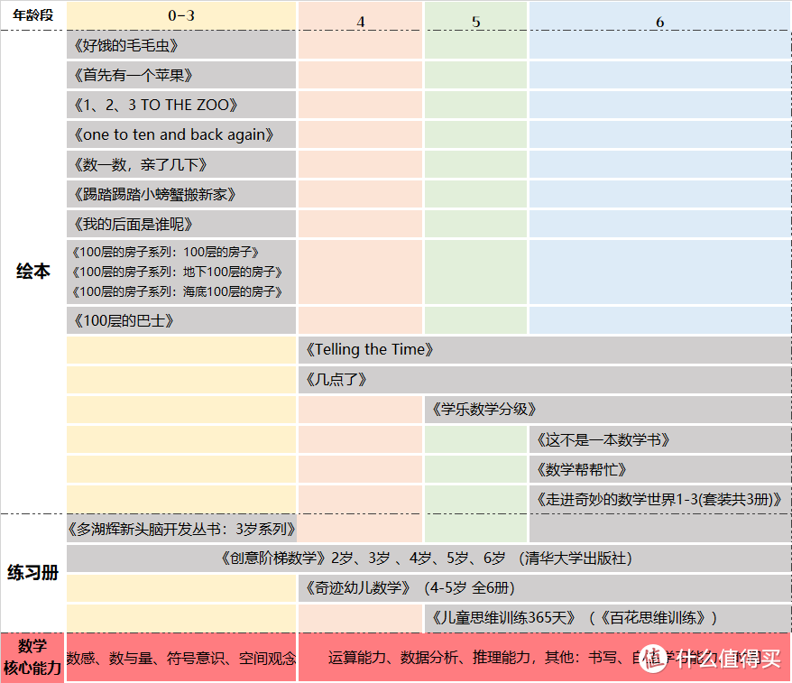 主题绘本书单：数学启蒙绘本篇——（0-6岁，7-12岁）