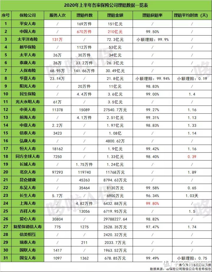 看完2020上半年31家保险公司理赔报告，发现5个秘密... 一起来看对买重疾险有哪些启示