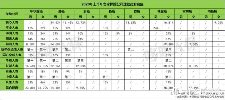 看完2020上半年31家保险公司理赔报告，发现5个秘密... 一起来看对买重疾险有哪些启示