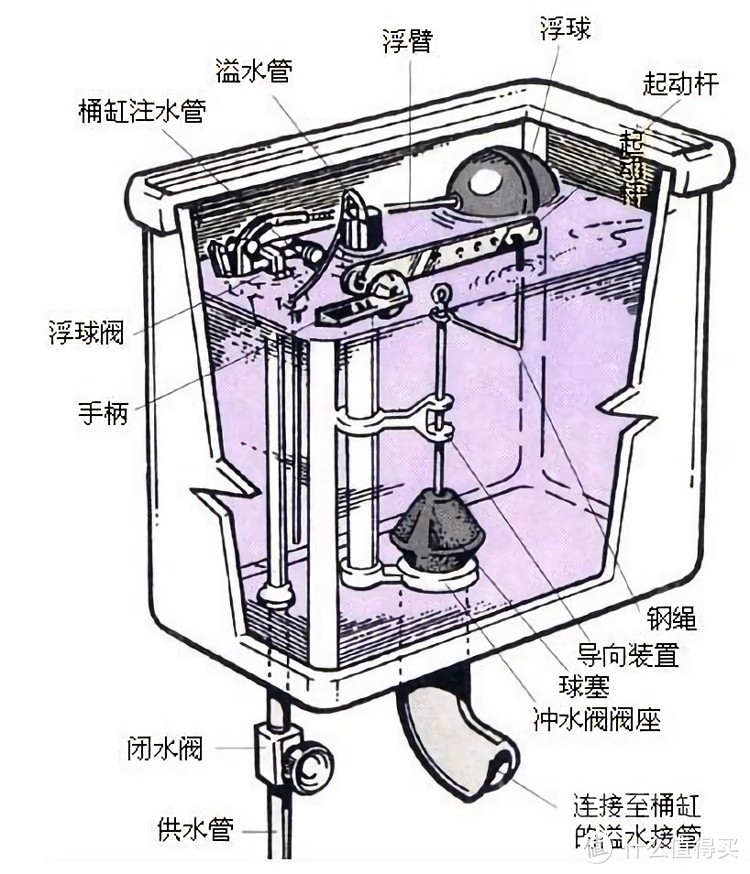 “马桶心脏”！好的水件，让你家马桶多用5年！