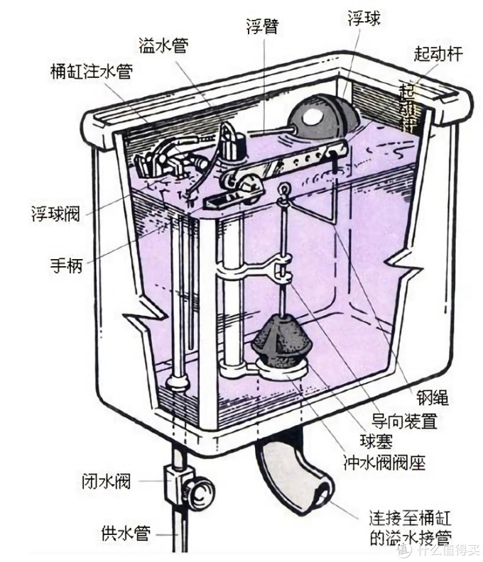 “马桶心脏”！好的水件，让你家马桶多用5年！