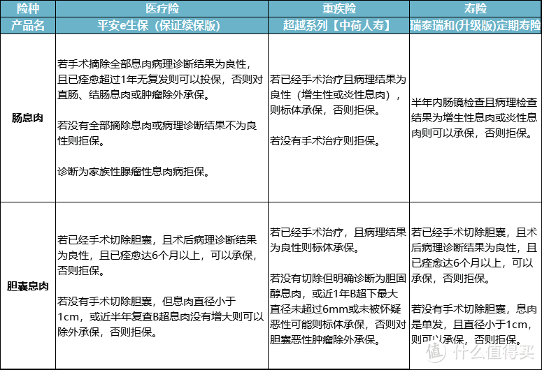 小息肉也会惹大祸！体检查出息肉，竟然是癌症的先兆……