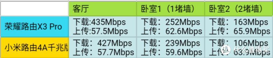 百元档荣耀路由X3 Pro对比小米路由4A千兆版，谁更值得买？