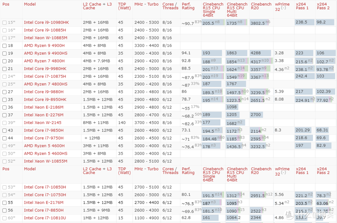 AMD Ryzen 四代锐龙4000系列 移动端低压 cpu大横评及与intel竞品对比