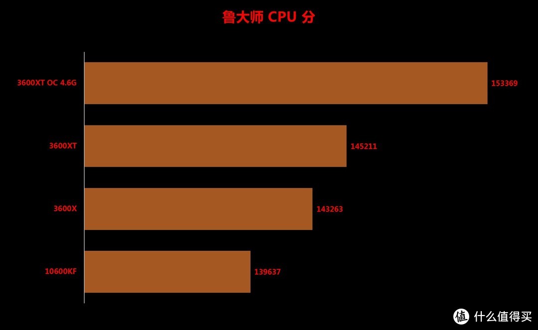 I5-10600KF不敌Ryzen5 3600XT，AMD也将开始挤牙膏？