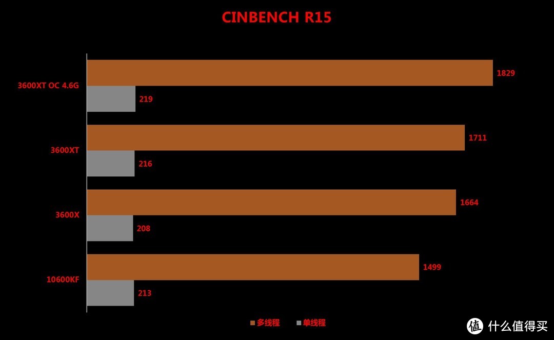 I5-10600KF不敌Ryzen5 3600XT，AMD也将开始挤牙膏？