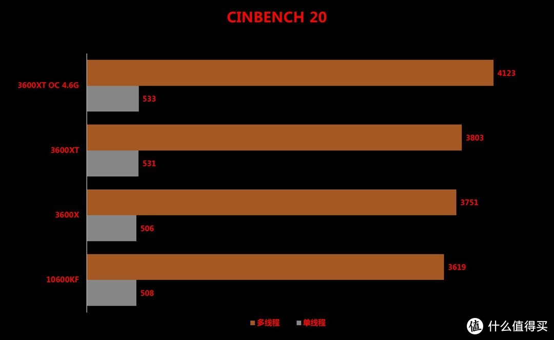 I5-10600KF不敌Ryzen5 3600XT，AMD也将开始挤牙膏？