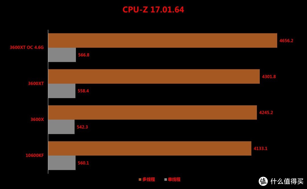 I5-10600KF不敌Ryzen5 3600XT，AMD也将开始挤牙膏？