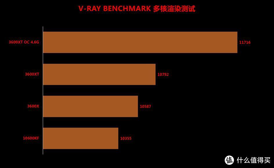 I5-10600KF不敌Ryzen5 3600XT，AMD也将开始挤牙膏？