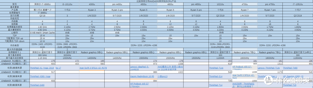 AMD Ryzen 四代锐龙4000系列 移动端低压 cpu大横评及与intel竞品对比