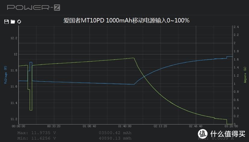 agio爱国者MT100PD10000mAh 双向快充移动电源上手体验