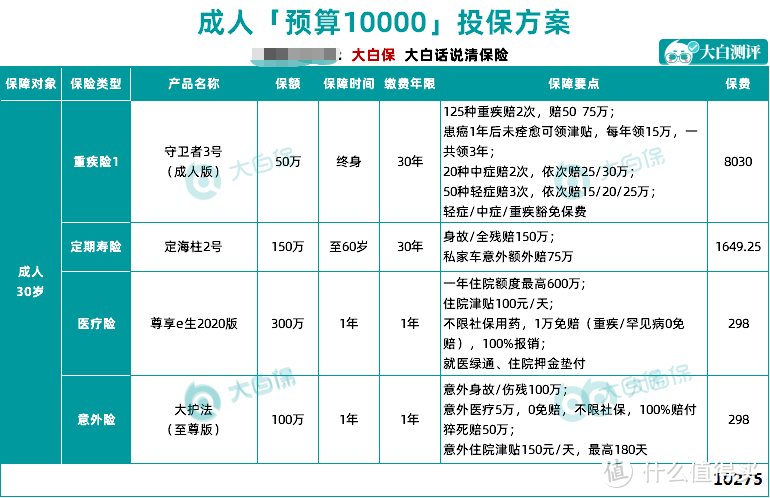 30岁成人保险方案推荐：服务了十万张保单后，教你避开99%的保险坑！