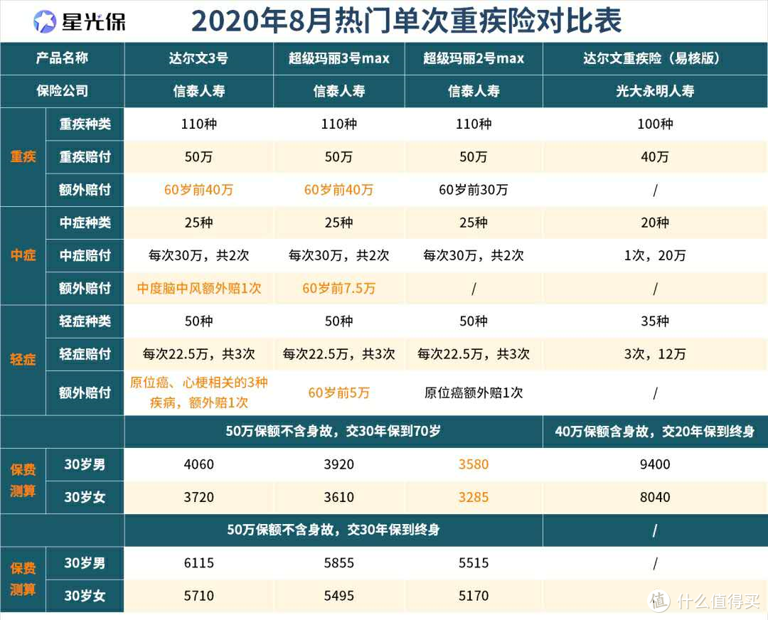 优选产品 | 8月热销【重疾险】超全清单