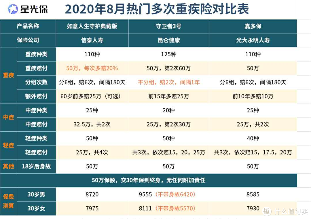 优选产品 | 8月热销【重疾险】超全清单