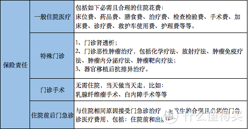 百万医疗保险哪家好？不会选，因为不懂这些！