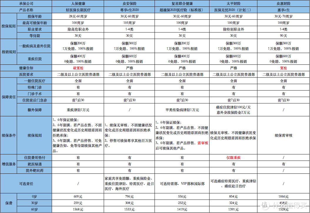 百万医疗保险哪家好？不会选，因为不懂这些！