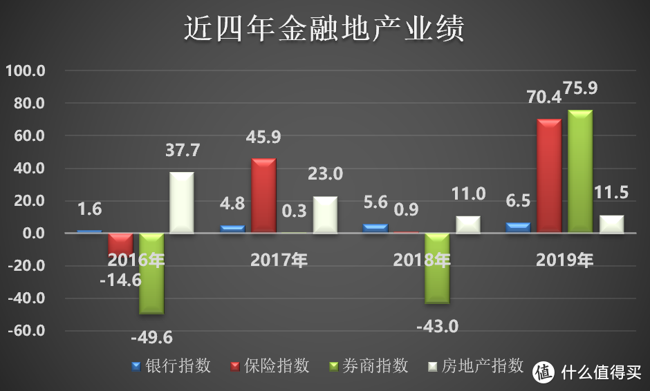 银行/地产/保险/券商，四大板块的历史业绩表现如何？