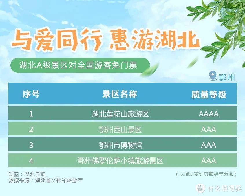 重磅！！湖北所有A级旅游景区，对全国游客免门票开放！