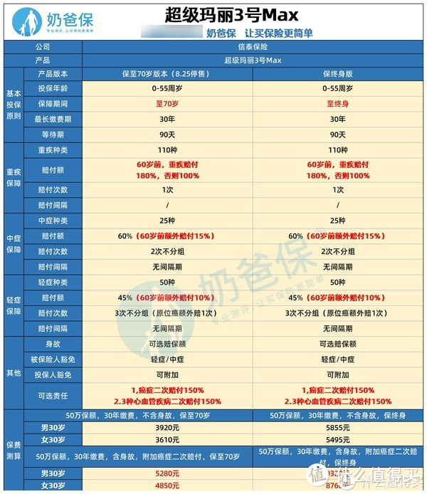 超级玛丽3号max下架保至70岁版本，还值得买吗？