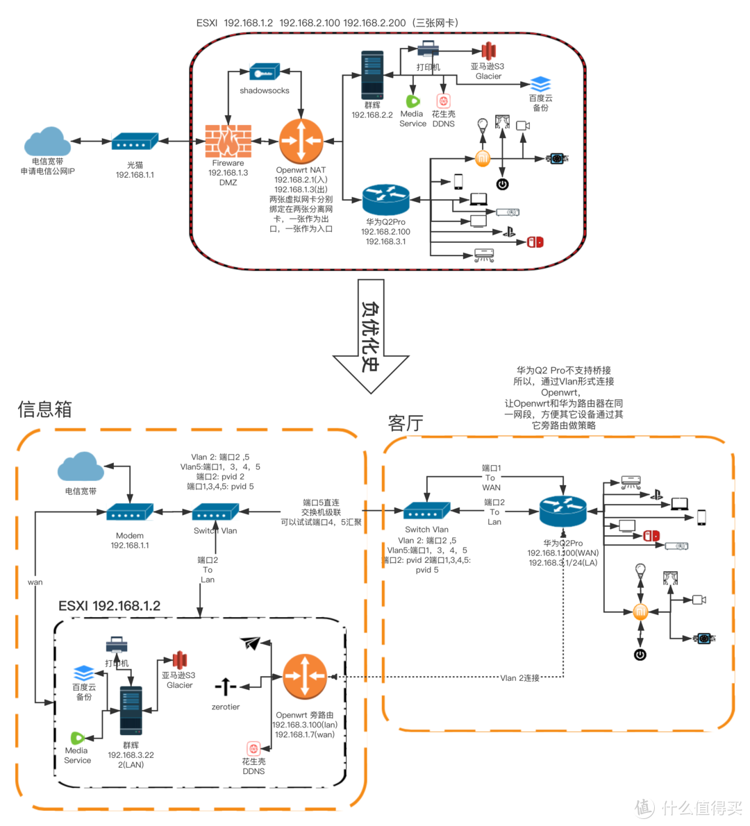 分享个家庭网络负优化史(Openwrt/Nas/旁路由)