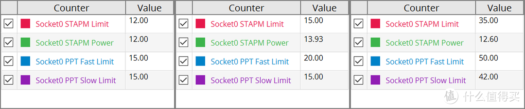 在 AMD uProf 中查看到的小新 Pro 13 锐龙版 2019 三种功率约束模式