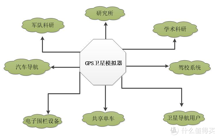 gps信号发生器的功能介绍